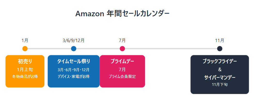 Amazon年間セールカレンダー