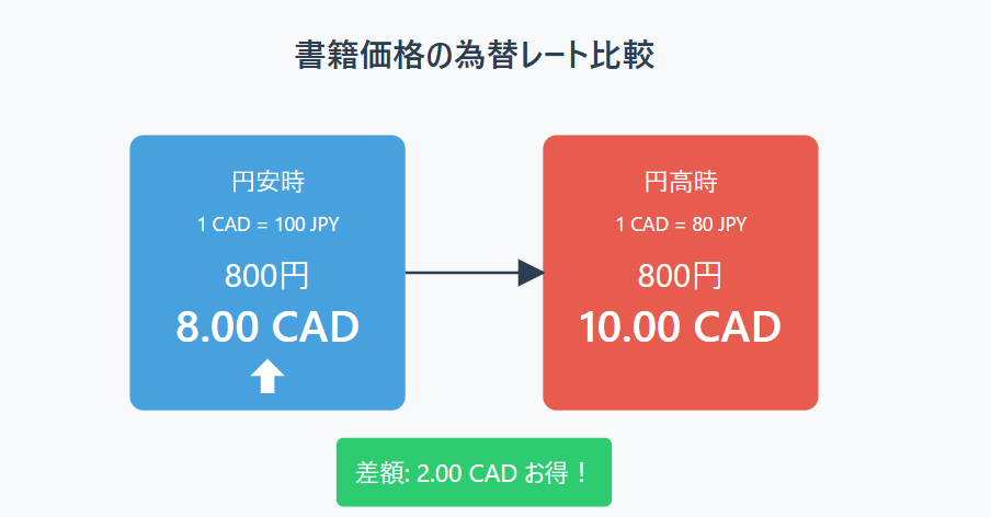 円高円安による書籍価格の比較