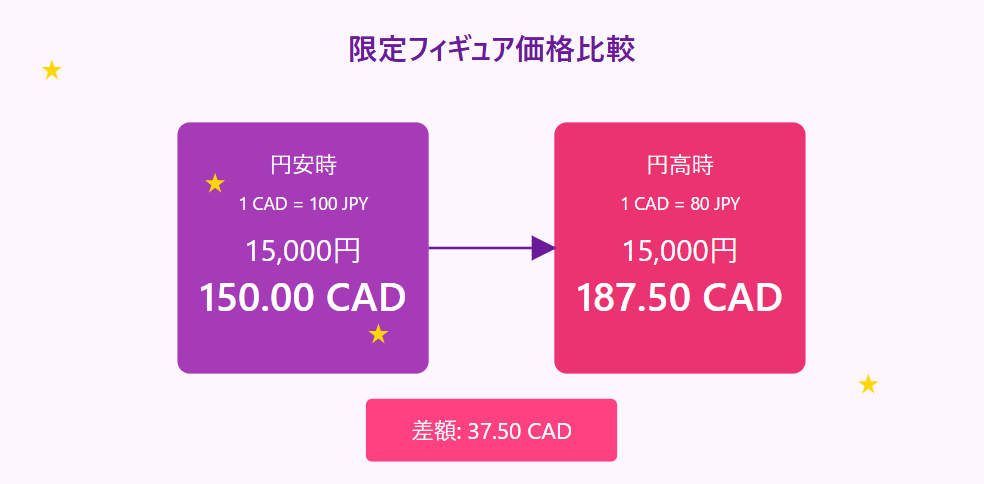 フィギュア価格の為替レート比較