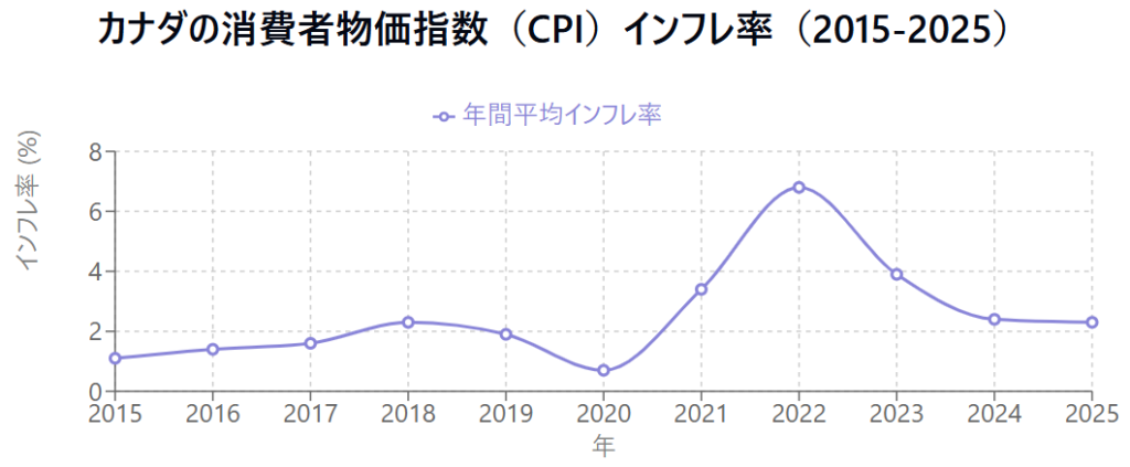 カナダ　日本　物価　比較