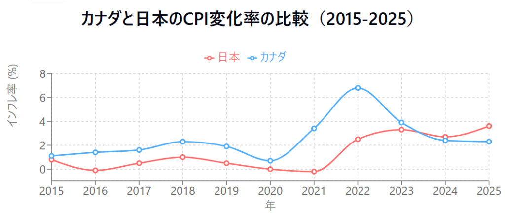 カナダ　日本　物価　比較