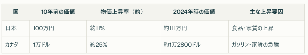 カナダ　日本　物価　比較