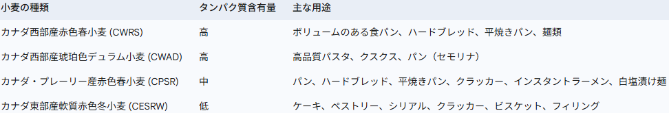 カナダ　小麦粉　パンケーキミックス