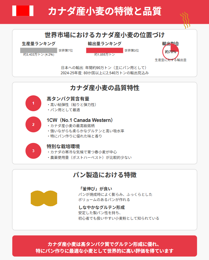 カナダ　小麦粉　パンケーキミックス