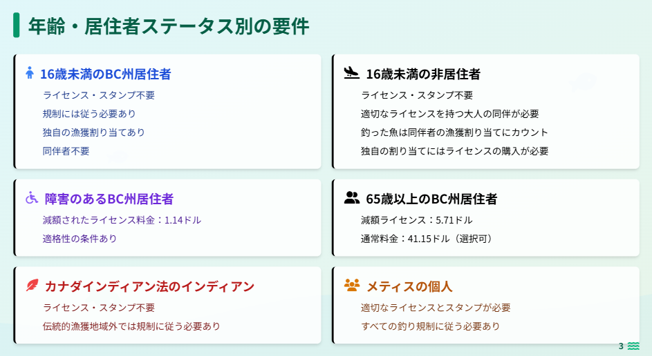 カナダ　釣り　ライセンス