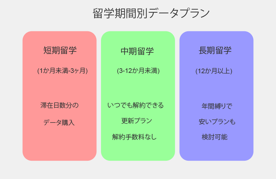 留学　格安SIM