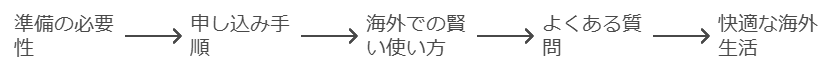 楽天モバイル　海外から申し込み