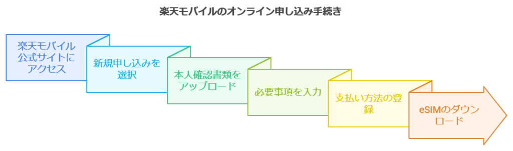 楽天モバイル　海外から申し込み