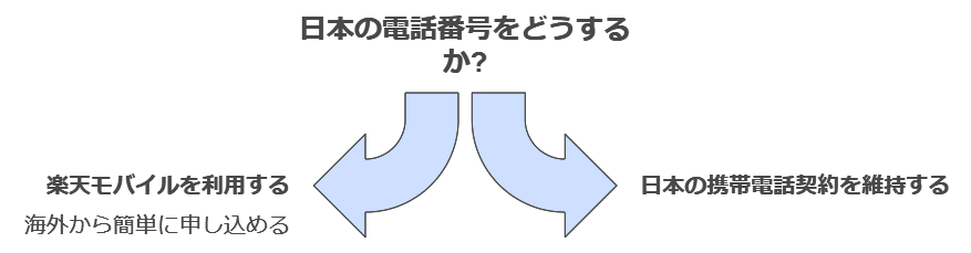 楽天モバイル　海外から申し込み