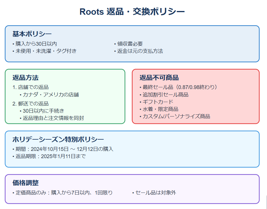 Roots製品の返品・交換