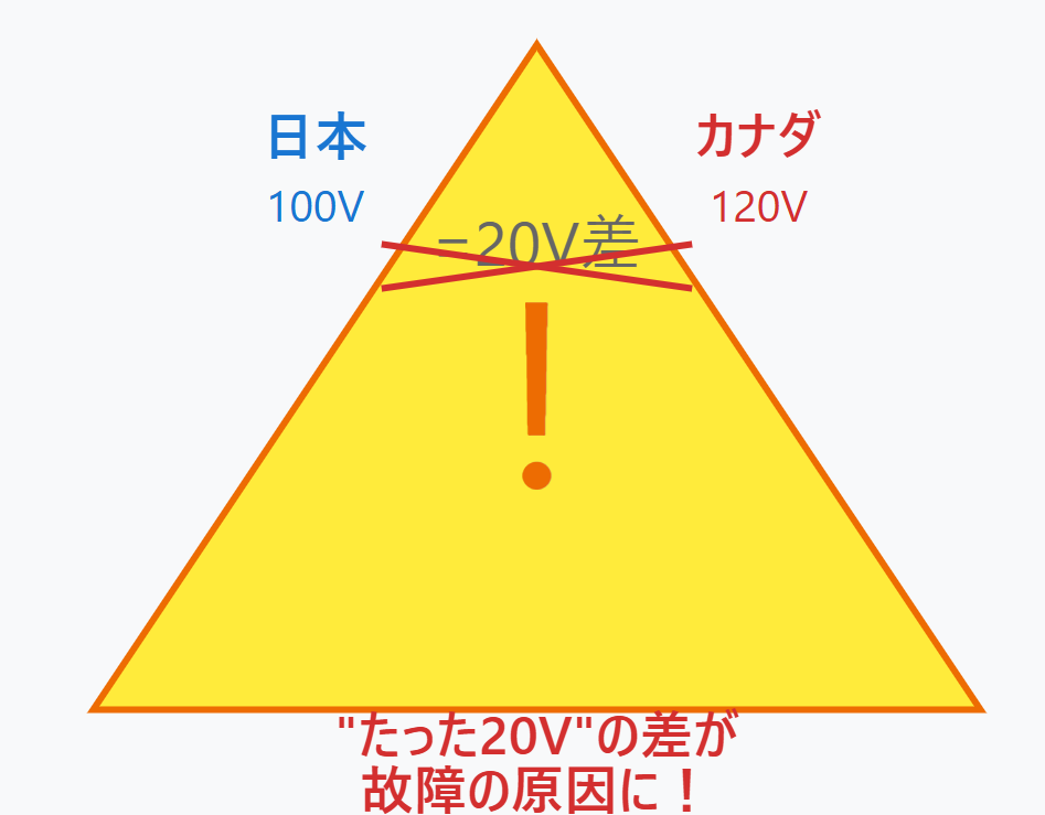 カナダ　変圧器 　電圧の差