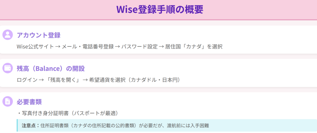 カナダでWise使ってみた